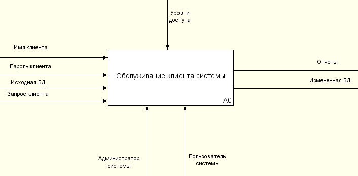 Функциональная диаграмма нулевого уровня