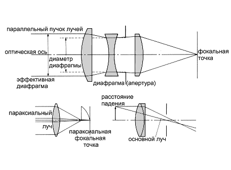 Оптическая схема ход лучей фотоаппарата