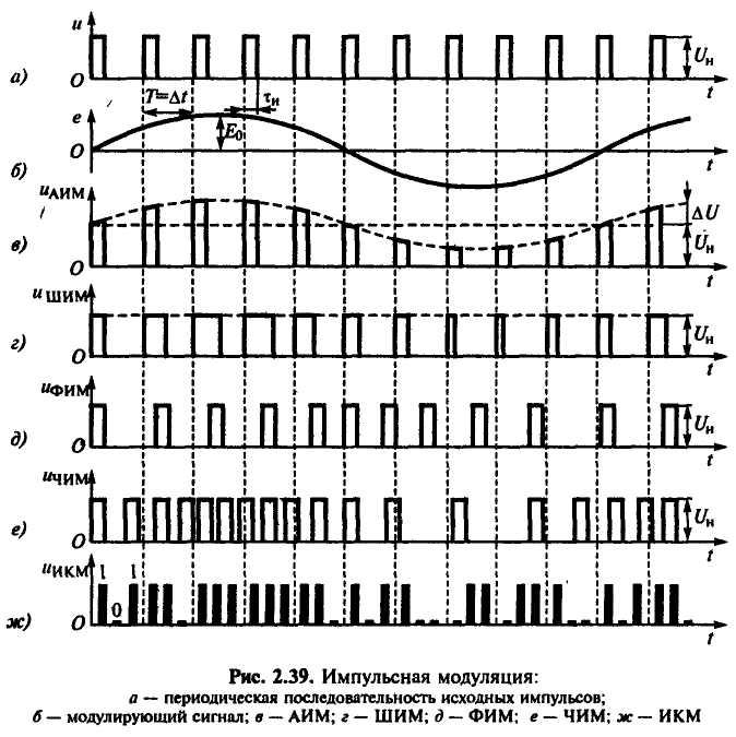 Схемы построения фазовых модуляторов