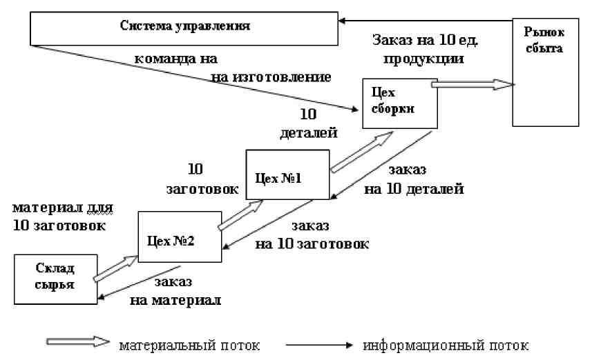 Схема толкающей системы управления материальным потоком