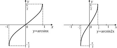 График функции arcsin x