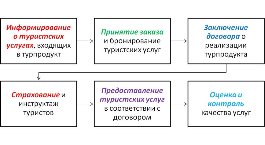 Туристическое обслуживание вид разрешенного. Этапы реализации туристского продукта. Формирование туристского продукта. Презентация турпродукта.