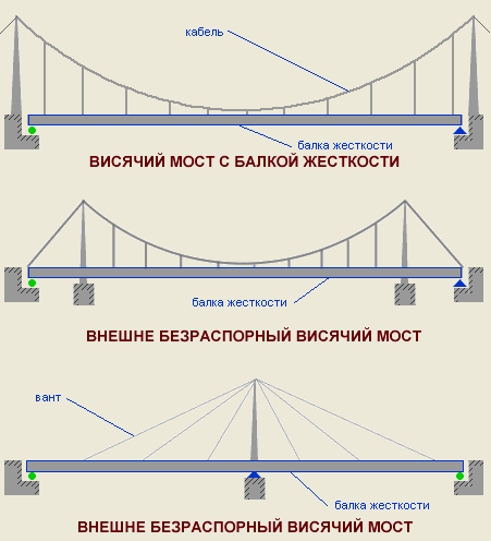 Висячий мост схема