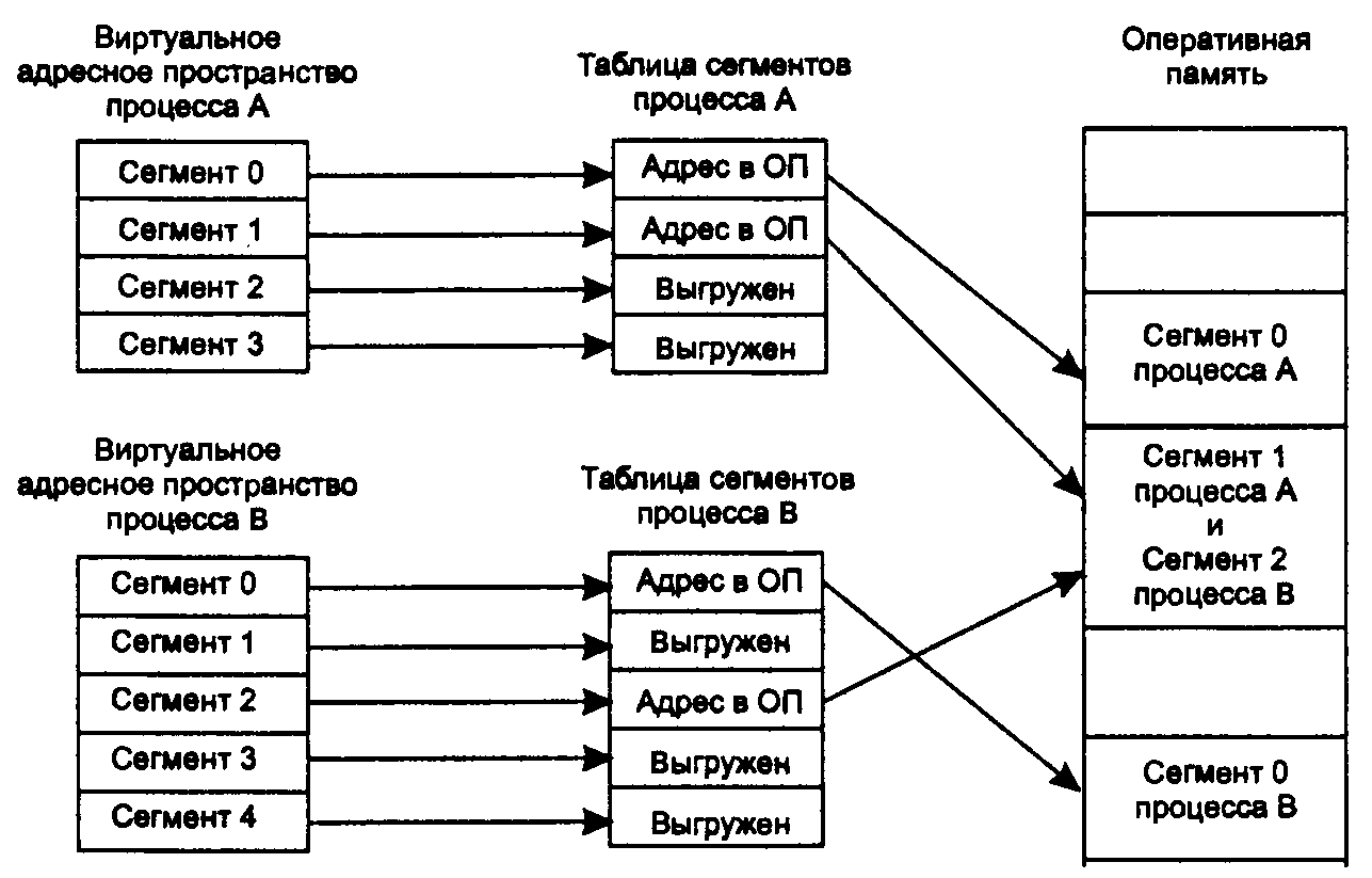 Сегменты кратко. Сегментное распределение памяти схема. Сегментное распределение памяти ОС. Сегментно-страничное распределение памяти. Схему сегментного распределения виртуальной памяти.