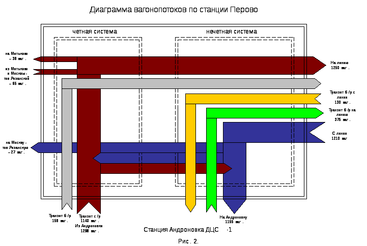 Схема вагонопотоков по станции