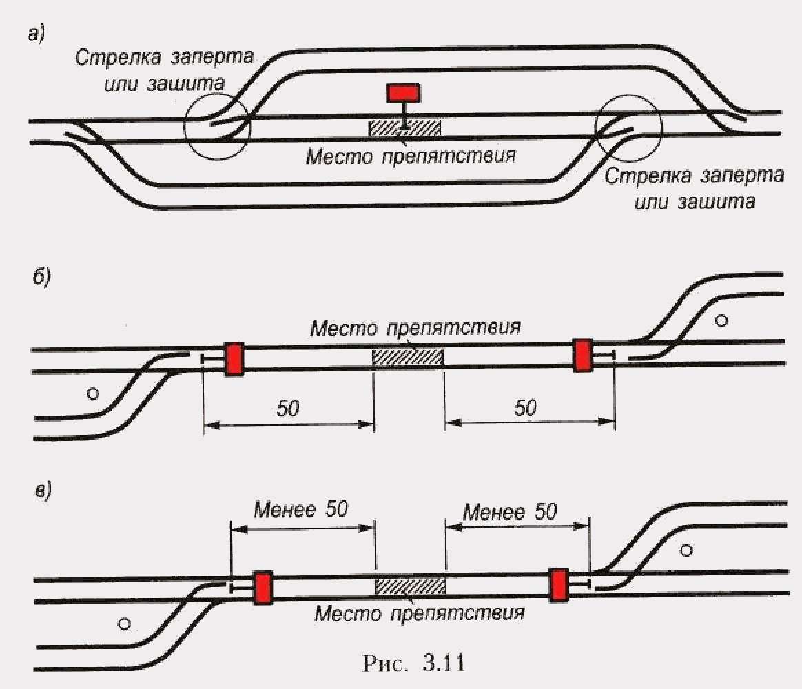 Места установки сигналов остановки
