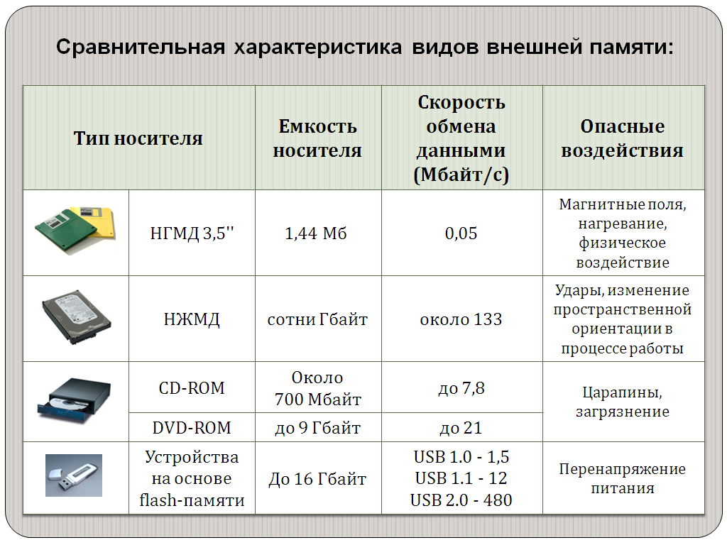 Эволюция современных носителей информации. Внешняя память ПК накопители и носители. Внешняя память компьютера характеристики внешних накопителей. Флеш память характеристики носителя информации. Внешняя память дисковые носители оптические.