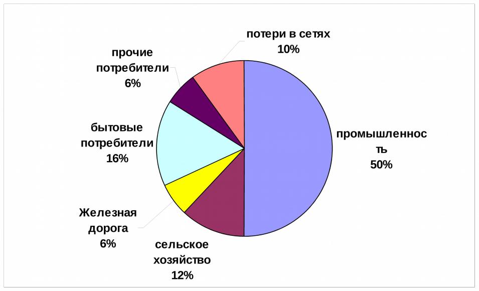 Распределение потребления. Структура потребления энергии по отраслям. Потребление электроэнергии в России по отраслям. Структура потребления электроэнергии в России. Распределение электроэнергии в России по отраслям.