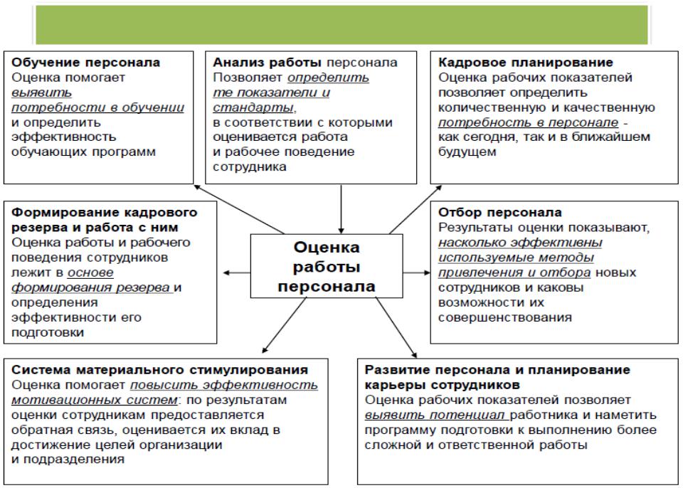 Анализ эффективности управления организацией