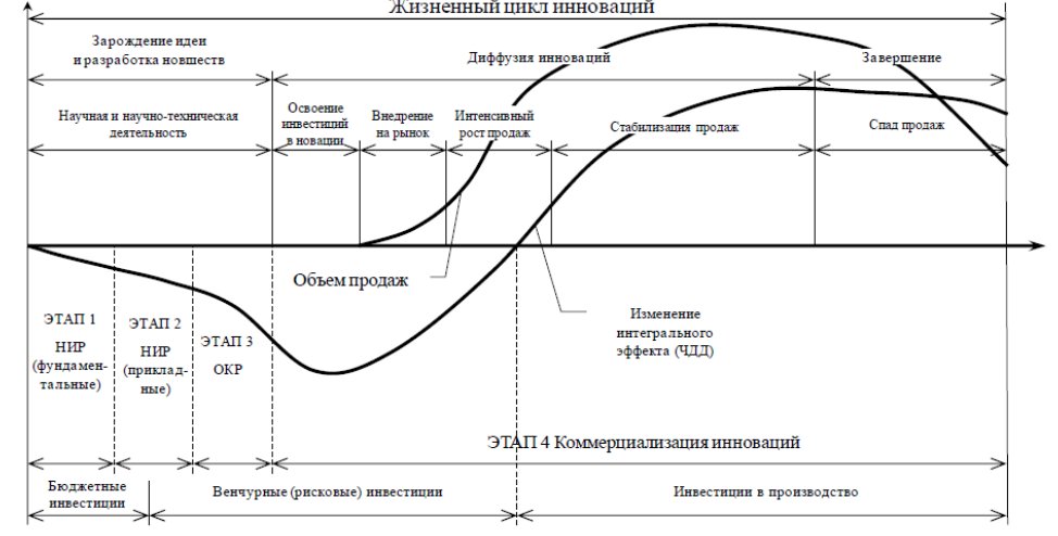 Расчет циклов года. Обобщенная схема жизненного цикла инноваций. Фазы жизненного цикла инновационной компании. Жизненный цикл инновационного процесса схема. Жизненный цикл инновационного продукта состоит из стадий.