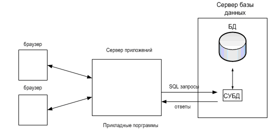 Схема архитектуры клиент сервер