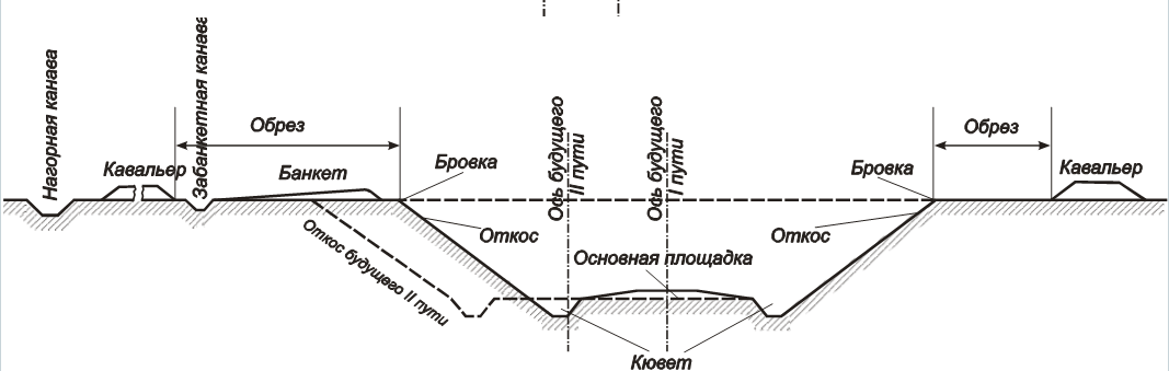 Бровка пути. Поперечный профиль выемки земляного полотна. Поперечный профиль выемки земляного полотна ЖД. Поперечный профиль выемки ЖД. Поперечный профиль земляного полотна выемка чертеж.