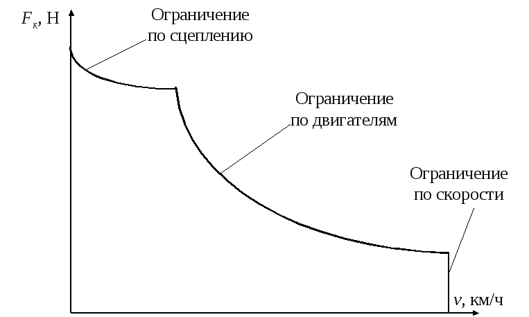 2.8 Регулирование силы тяги тепловоза