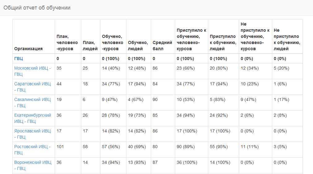 Отчет обученного