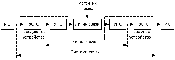 Структурная схема канала связи