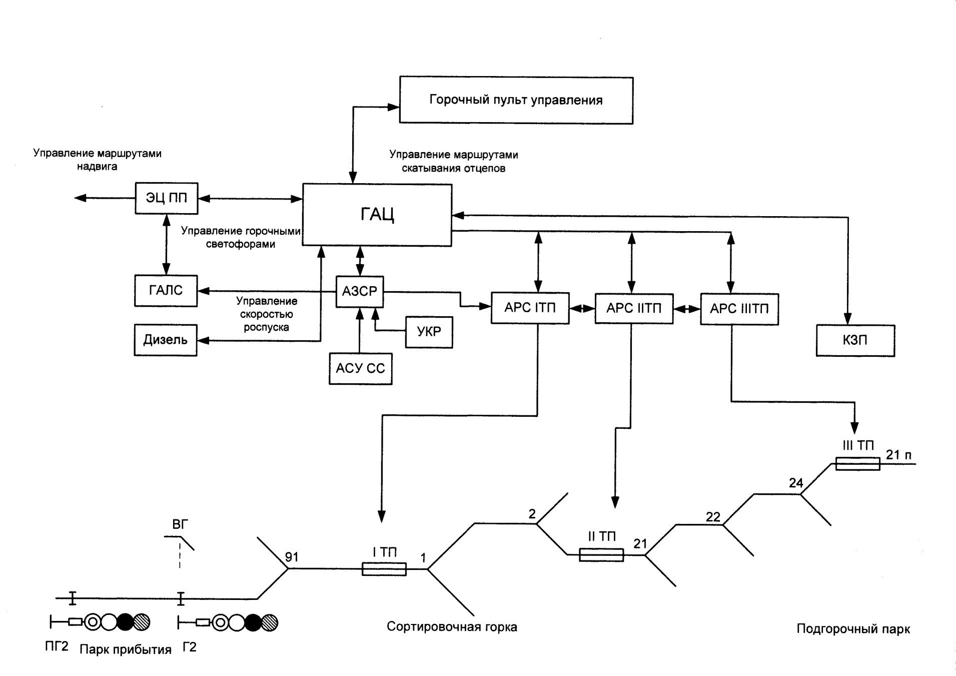 Маршрутное управление. Структурная схема ксау СП. Комплекс устройств горочной автоматики. Горочный пульт управления схема. Структурная схема Гац.