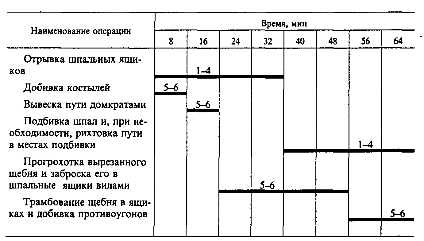 2. Самостоятельные путевые работы