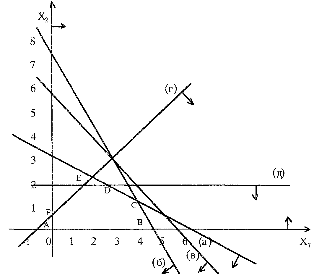 Графический метод решения злп. Контрольная графический метод. ЗЛП графическим методом в пространстве. Графический метод фиксации. Графический метод плоской.