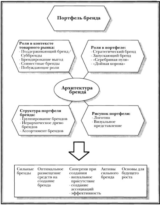 Раздел 4. Создание сильных брендов.