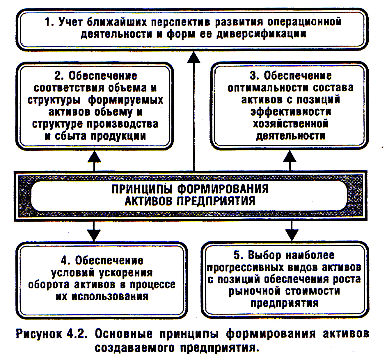 Принципы формирования организации. Укажите соответствие стадий производства и формирования активов:. Принципы формирования активов. Формирование активов предприятия. Принципе формирования предприятия.