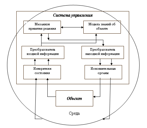 Схема 7с менеджмент