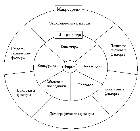 Микро и макросреда