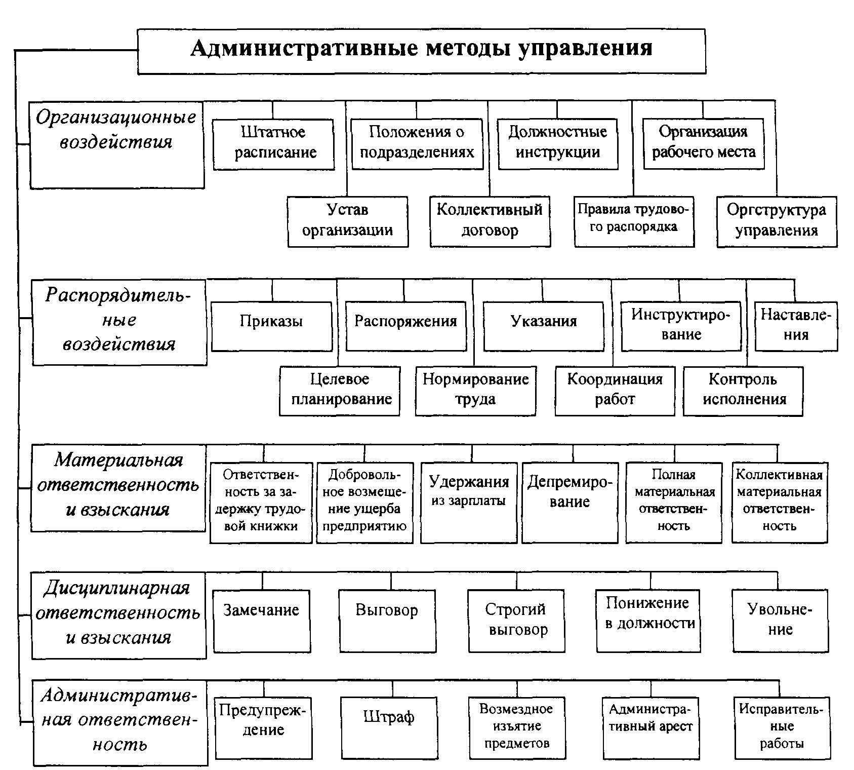 Организационно экономических методов управления. Классификация административных методов управления персоналом. Схема – классификация административных методов управления. Классификационная схема методов управления персоналом. Схема классификации методов управления персоналом..