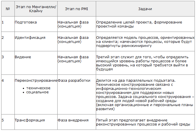 Что происходит на начальной фазе проекта