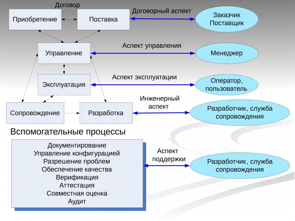Понятие и классификация инноваций. Этапы жизненного цикла нововведения.