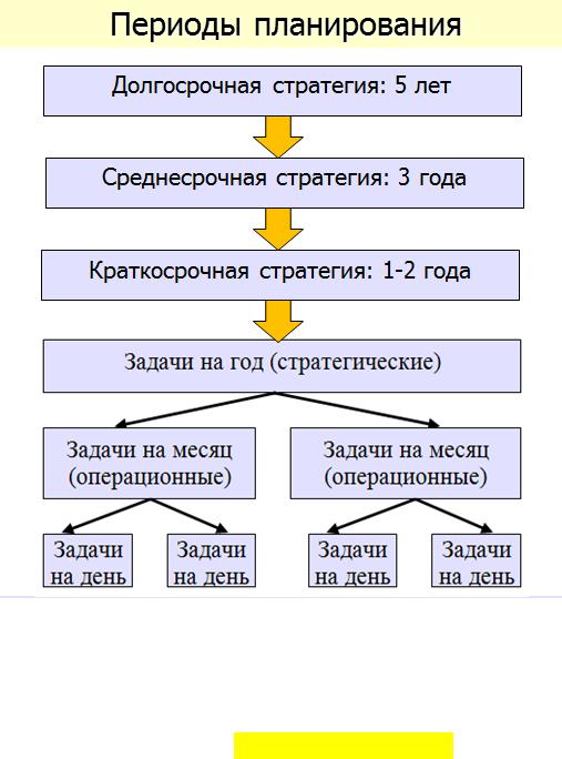 Среднесрочный проект это сколько по времени