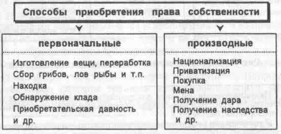 Собственность. Тема 4. Лекция 2 - презентация онлайн