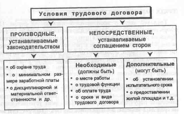 Необязательные условия договора. Производные условия трудового договора. Производное условие трудового договора это. Непосредственные условия трудового договора. Непосредственные и производные условия трудового договора.
