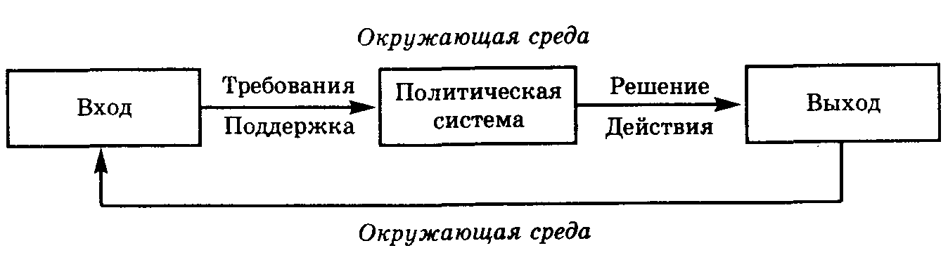 Модель политической системы г алмонда схема