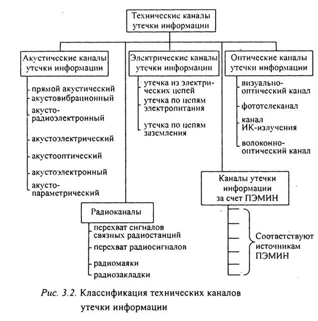 Технические утечки информации. Радиоэлектронных каналов утечки. Классификация радиоэлектронный канал утечки. Классификация технических каналов утечки информации. Классификацию каналов утечки информации в таблицу.