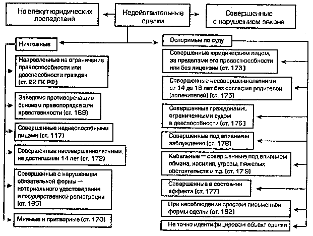 83.Недействительные сделки.