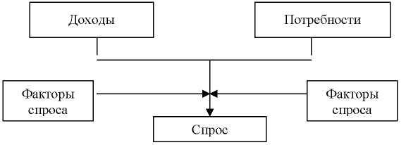 Факторы потребностей. Схема формирования спроса. Потребности и доходы. Прибыль потребности.