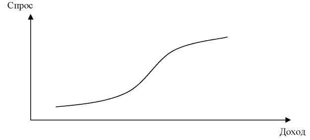 Зависимость от риса. Зависимость спроса от дохода. График зависимости спроса от дохода. Зависимость спроса от прибыли. Модели зависимости спроса от дохода..