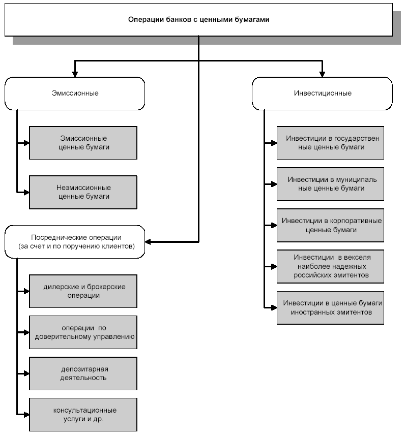 Организация кредитных операций банка. Виды операций с ценными бумагами схема. Виды операций банков с ценными бумагами. Операции коммерческих банков с ценными бумагами. Эмиссионные операции кредитных организаций.