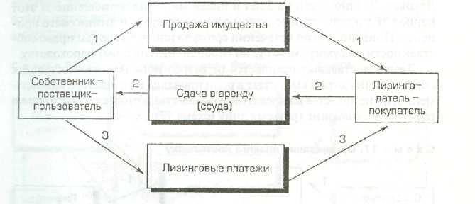 Изъятое имущество лизинговых. Схема лизинга рисунок. Международного возвратного лизинг схема. Лизинг схема работы. Схема лизинговых правоотношений.
