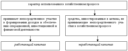Проиллюстрируйте тремя примерами возможность хозяйственного использования. Виды капитала в хозяйственном использовании. Хоз использование для капитала. Возможности хозяйственного использования собственником. Примеры хозяйственного использования капитала.