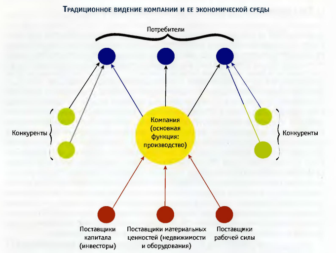 Видение концепция. Концепция традиционного маркетинга. Концепция классического маркетинга. Концепция чистого маркетинга. Традиционный маркетинг схема.