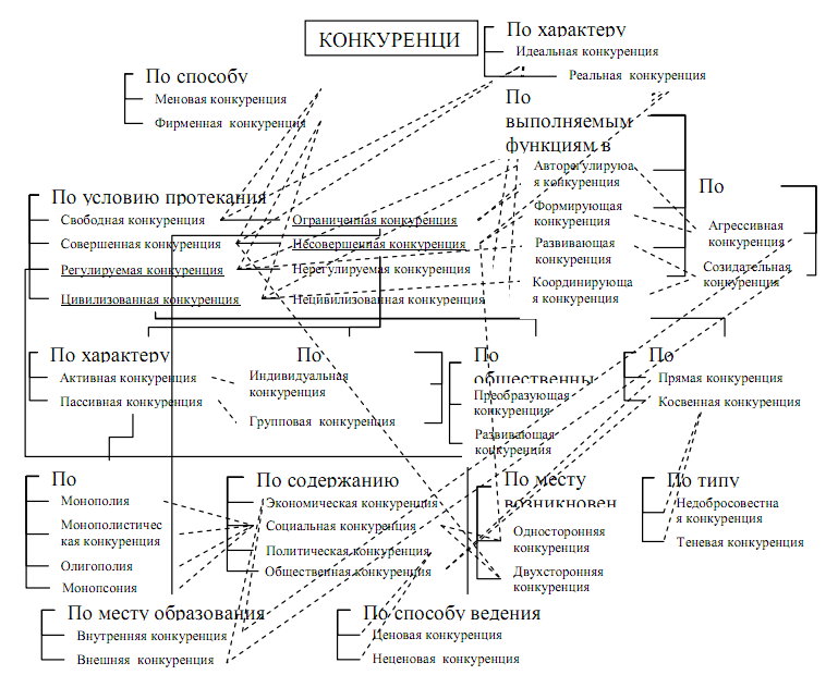 Межотраслевые связи промышленности. Таблица по внутриотраслевой и межотраслевой конкуренции. Схема межотраслевой промышленности. Типология конкуренции. Механизм межотраслевой конкуренции.