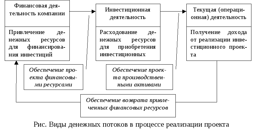 2. Виды инвестиционных проектов