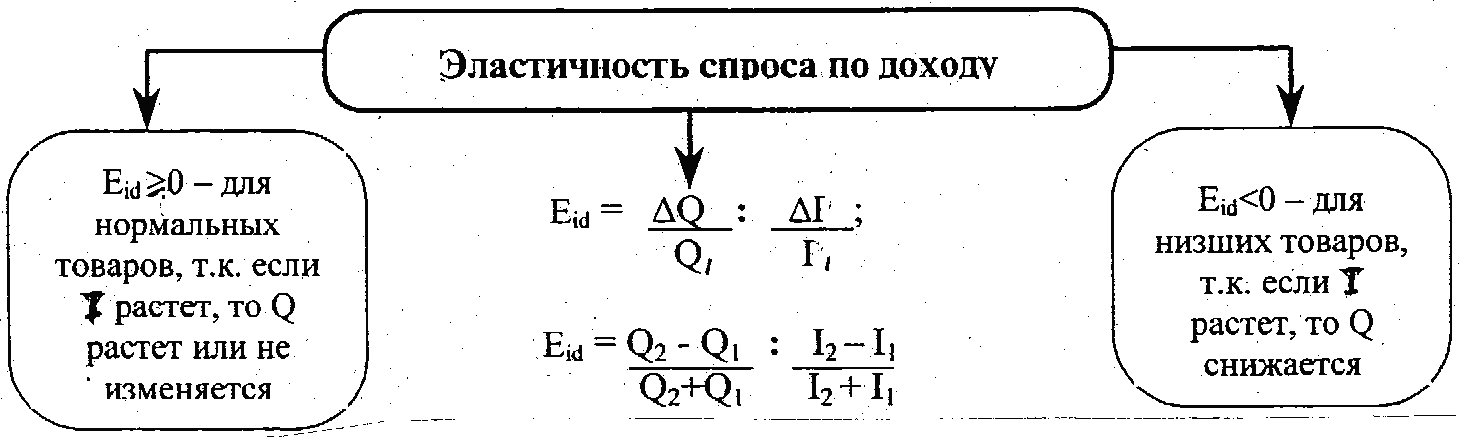 Эластичный доход