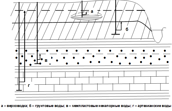 Уровень верховодки карта