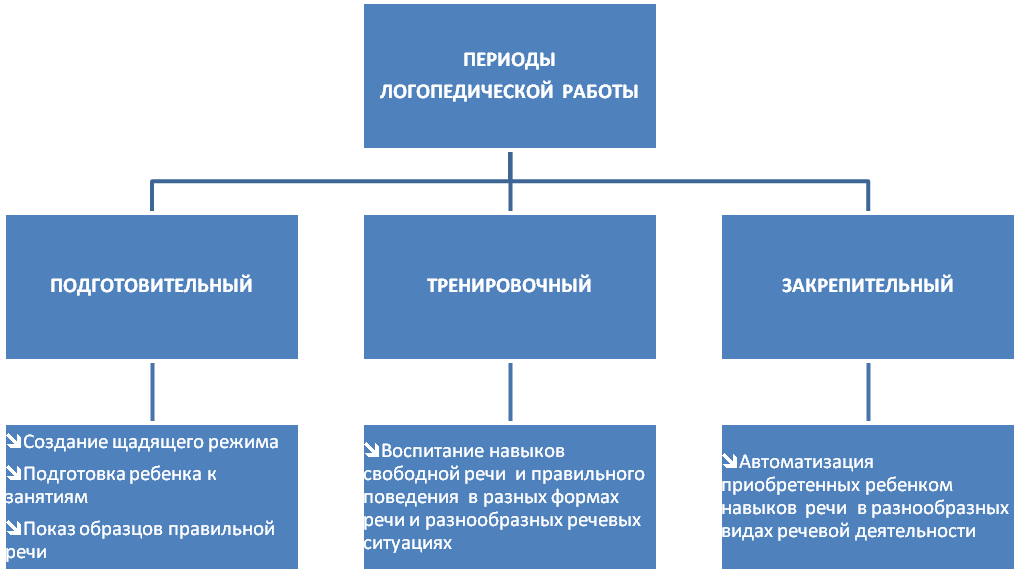 Этапность логопедической работы с заикающимися таблица. Заикание в таблицах и схемах. Схема работы при заикании. Структура логопедической работы.