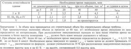 Нормативное время эвакуации при пожаре таблица