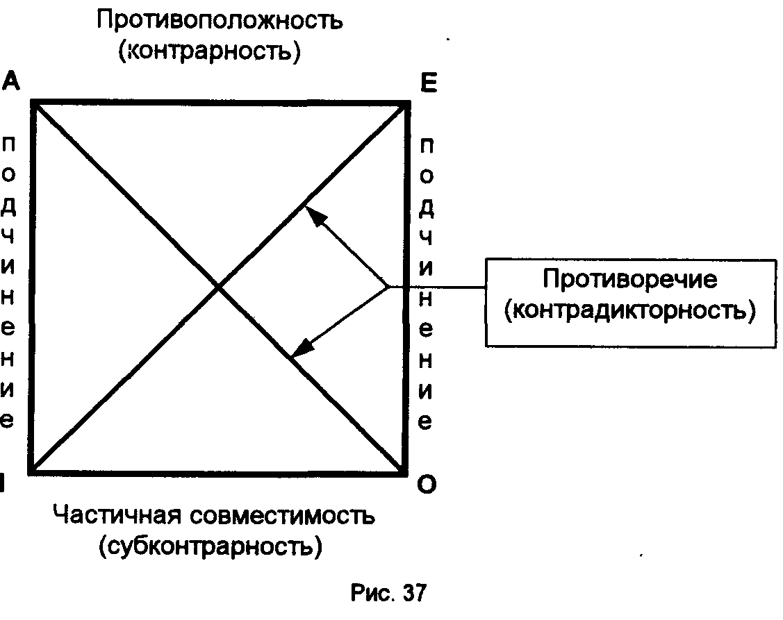 6. Логические отношения между суждениями