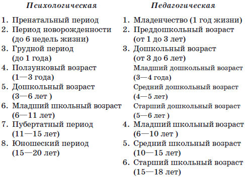 Педагогическая возрастная периодизация