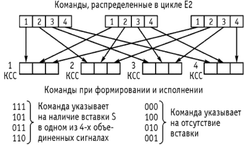 Распределить команды по группам. Е1 поток циклы. Плезиохронное мультиплексирование. Мультиплексирование PDH. Мультиплексирования цифровых сигналов методом mimo.